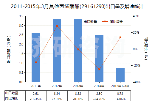 2011-2015年3月其他丙烯酸酯(29161290)出口量及增速統(tǒng)計